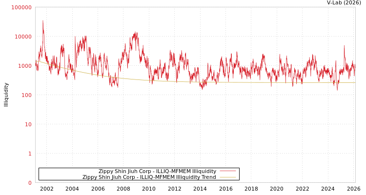 graph of Zippy Shin Jiuh Corp ILLIQ-MFMEM