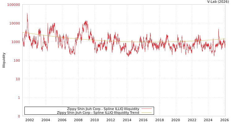graph of Zippy Shin Jiuh Corp ILLIQ-SMEM