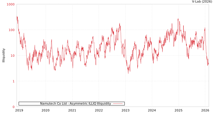 graph of Namutech Co Ltd ILLIQ-AMEM
