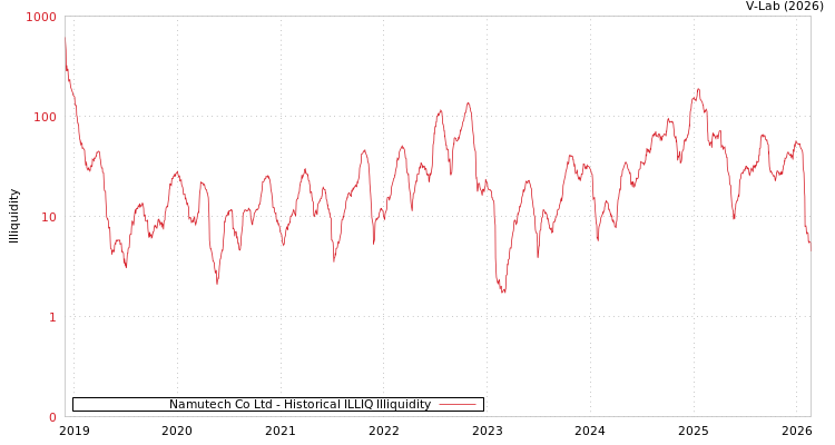 graph of Namutech Co Ltd ILLIQ-HIST