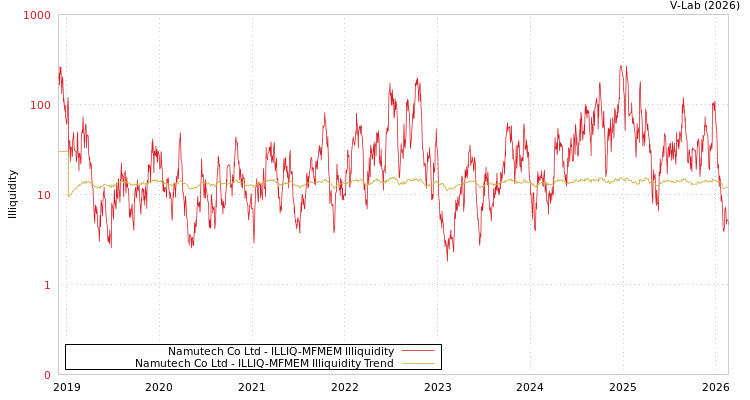 graph of Namutech Co Ltd ILLIQ-MFMEM