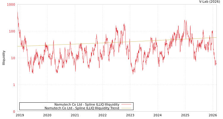 graph of Namutech Co Ltd ILLIQ-SMEM