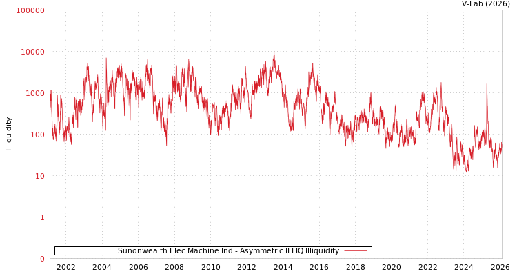 graph of Sunonwealth Elec Machine Ind ILLIQ-AMEM