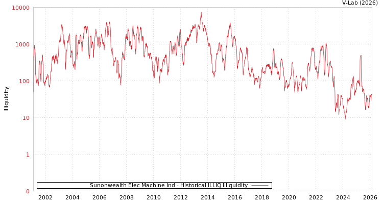 graph of Sunonwealth Elec Machine Ind ILLIQ-HIST