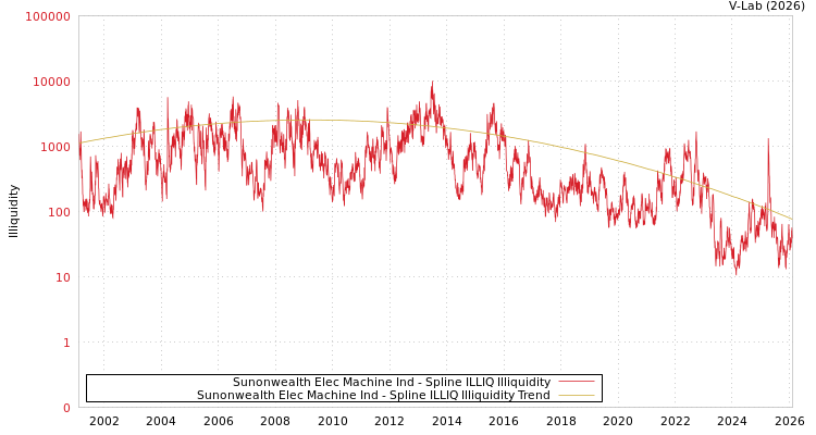 graph of Sunonwealth Elec Machine Ind ILLIQ-SMEM