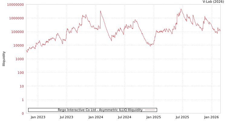 graph of Rego Interactive Co Ltd ILLIQ-AMEM
