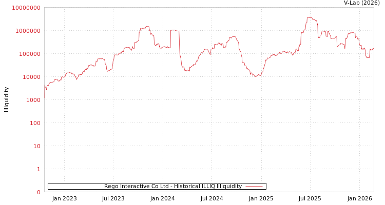 graph of Rego Interactive Co Ltd ILLIQ-HIST