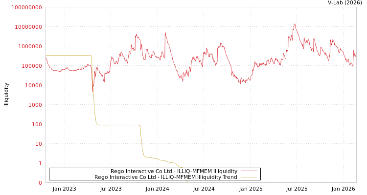 graph of Rego Interactive Co Ltd ILLIQ-MFMEM
