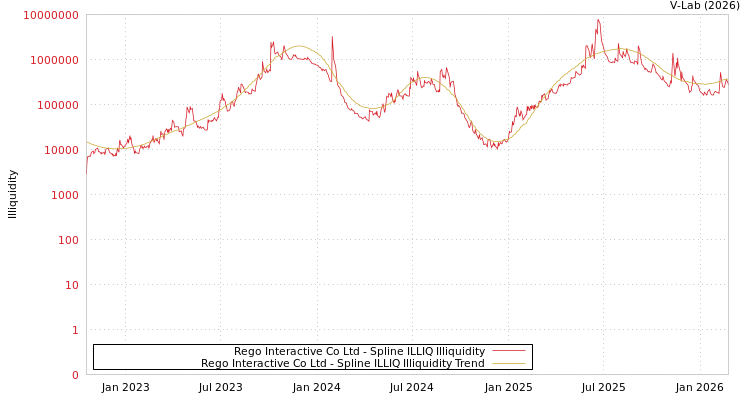 graph of Rego Interactive Co Ltd ILLIQ-SMEM