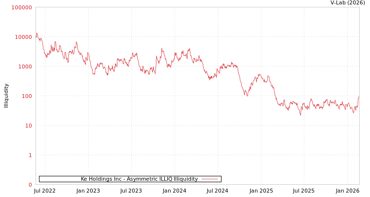 graph of Ke Holdings Inc ILLIQ-AMEM