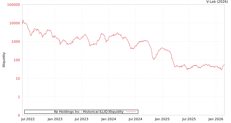 graph of Ke Holdings Inc ILLIQ-HIST