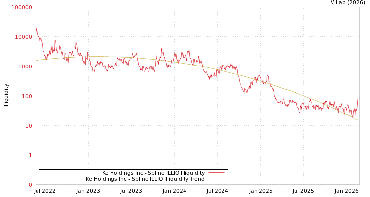 graph of Ke Holdings Inc ILLIQ-SMEM