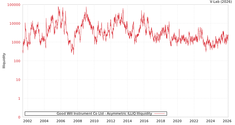 graph of Good Will Instrument Co Ltd ILLIQ-AMEM