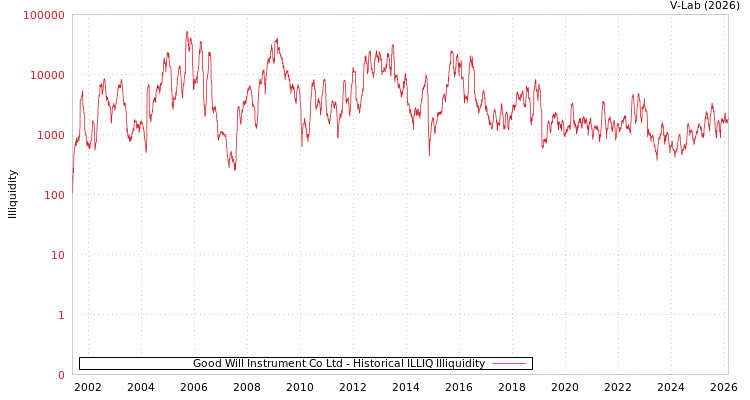 graph of Good Will Instrument Co Ltd ILLIQ-HIST