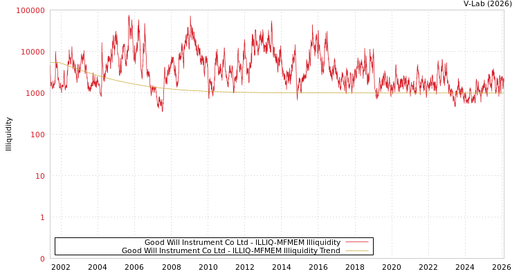 graph of Good Will Instrument Co Ltd ILLIQ-MFMEM