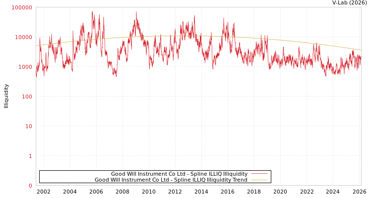 graph of Good Will Instrument Co Ltd ILLIQ-SMEM