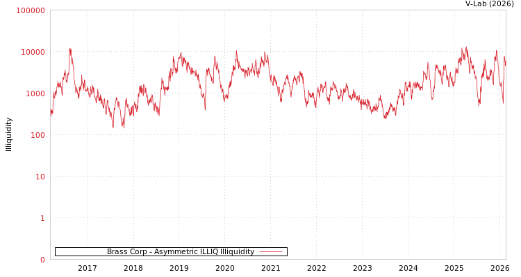 graph of Brass Corp ILLIQ-AMEM