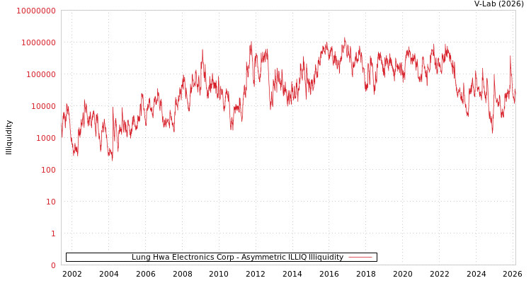 graph of Lung Hwa Electronics Corp ILLIQ-AMEM