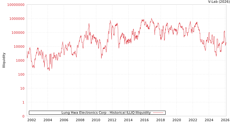 graph of Lung Hwa Electronics Corp ILLIQ-HIST