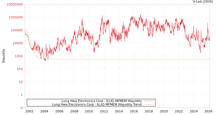 graph of Lung Hwa Electronics Corp ILLIQ-MFMEM