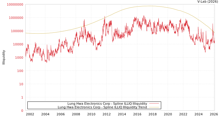 graph of Lung Hwa Electronics Corp ILLIQ-SMEM