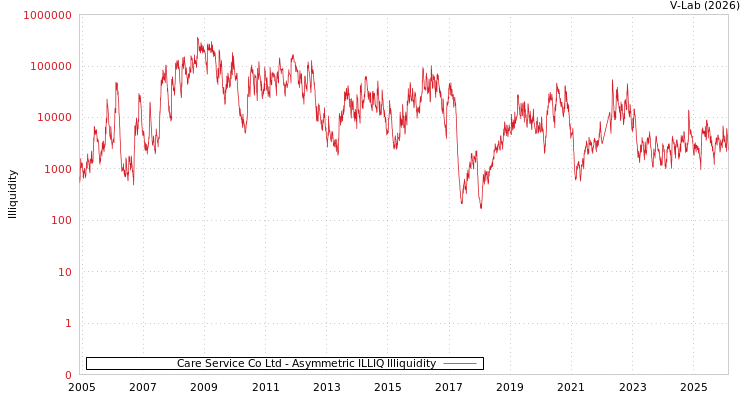 graph of Care Service Co Ltd ILLIQ-AMEM