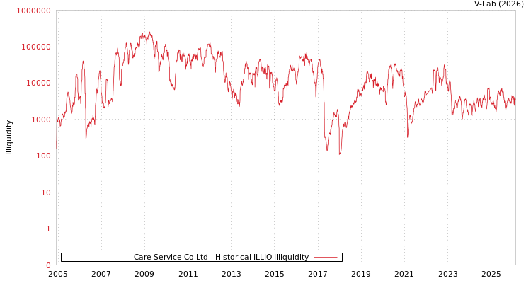 graph of Care Service Co Ltd ILLIQ-HIST