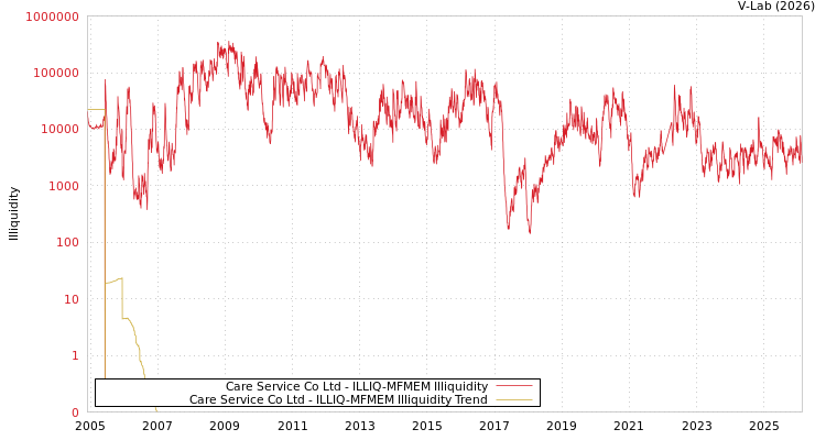 graph of Care Service Co Ltd ILLIQ-MFMEM