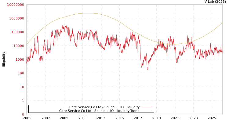 graph of Care Service Co Ltd ILLIQ-SMEM