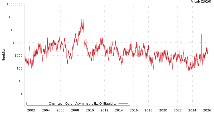 graph of Chaintech Corp ILLIQ-AMEM