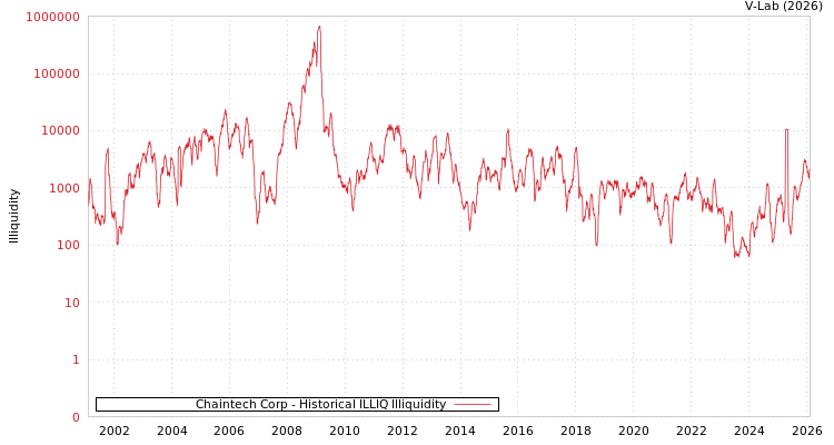 graph of Chaintech Corp ILLIQ-HIST
