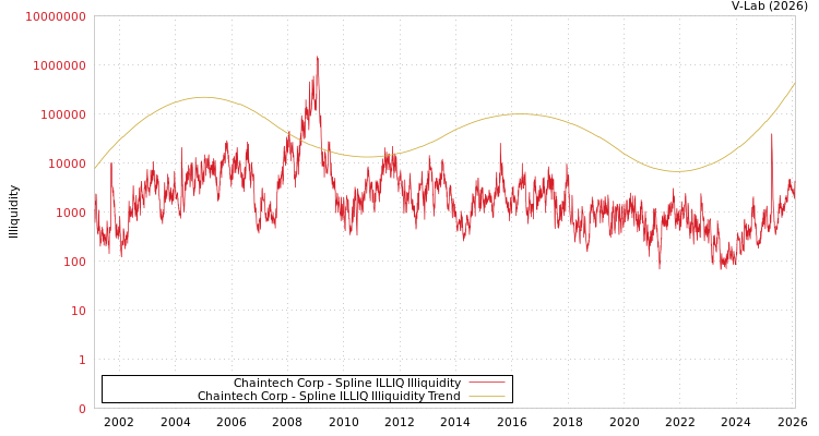 graph of Chaintech Corp ILLIQ-SMEM