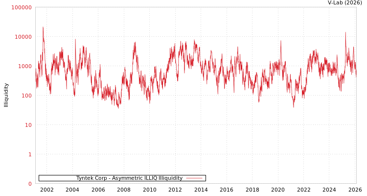 graph of Tyntek Corp ILLIQ-AMEM