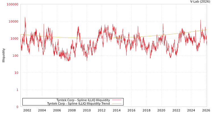 graph of Tyntek Corp ILLIQ-SMEM