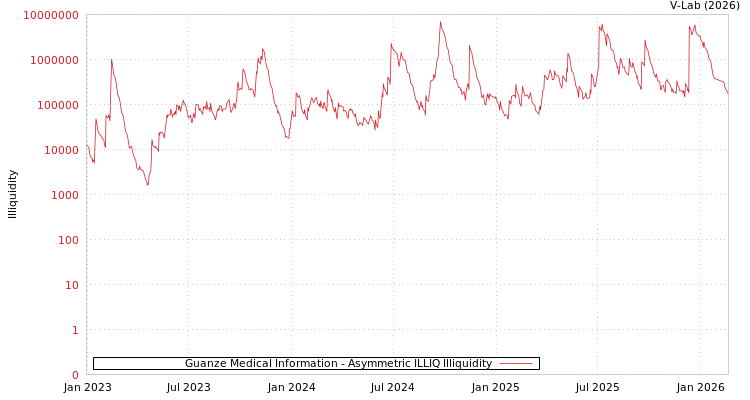 graph of Guanze Medical Information ILLIQ-AMEM