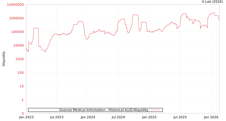 graph of Guanze Medical Information ILLIQ-HIST
