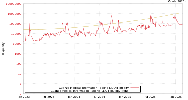 graph of Guanze Medical Information ILLIQ-SMEM