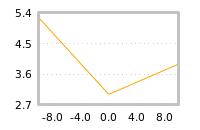Impact of return on liquidity tomorrow