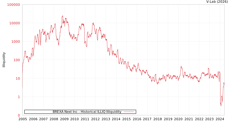 graph of BREXA Next Inc ILLIQ-HIST