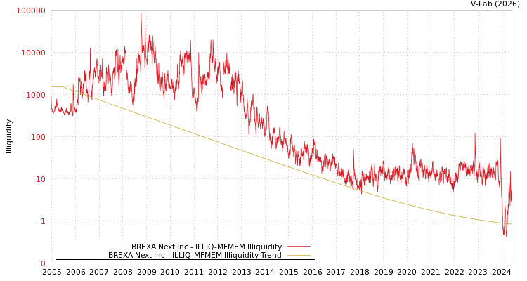 graph of BREXA Next Inc ILLIQ-MFMEM