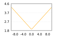 Impact of return on liquidity tomorrow