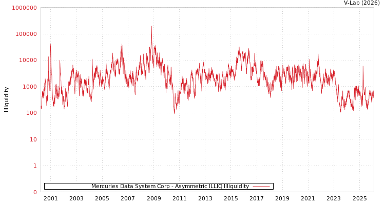 graph of Mercuries Data System Corp ILLIQ-AMEM
