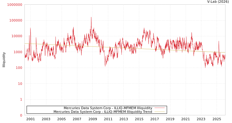 graph of Mercuries Data System Corp ILLIQ-MFMEM