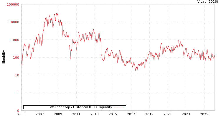 graph of Wellnet Corp ILLIQ-HIST