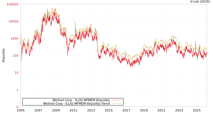graph of Wellnet Corp ILLIQ-MFMEM