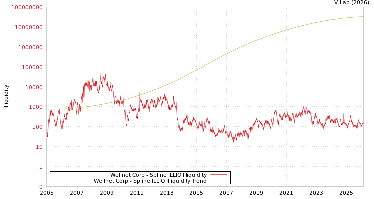graph of Wellnet Corp ILLIQ-SMEM