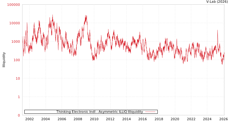 graph of Thinking Electronic Indl ILLIQ-AMEM