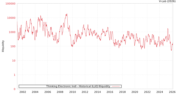 graph of Thinking Electronic Indl ILLIQ-HIST