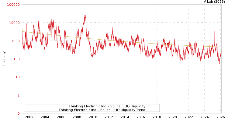 graph of Thinking Electronic Indl ILLIQ-SMEM