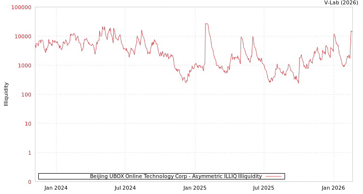 graph of Beijing UBOX Online Technology Corp ILLIQ-AMEM